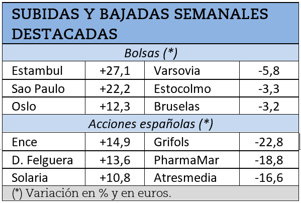 Mayores subidas y caídas desde nuestra última revista a finales de julio. 